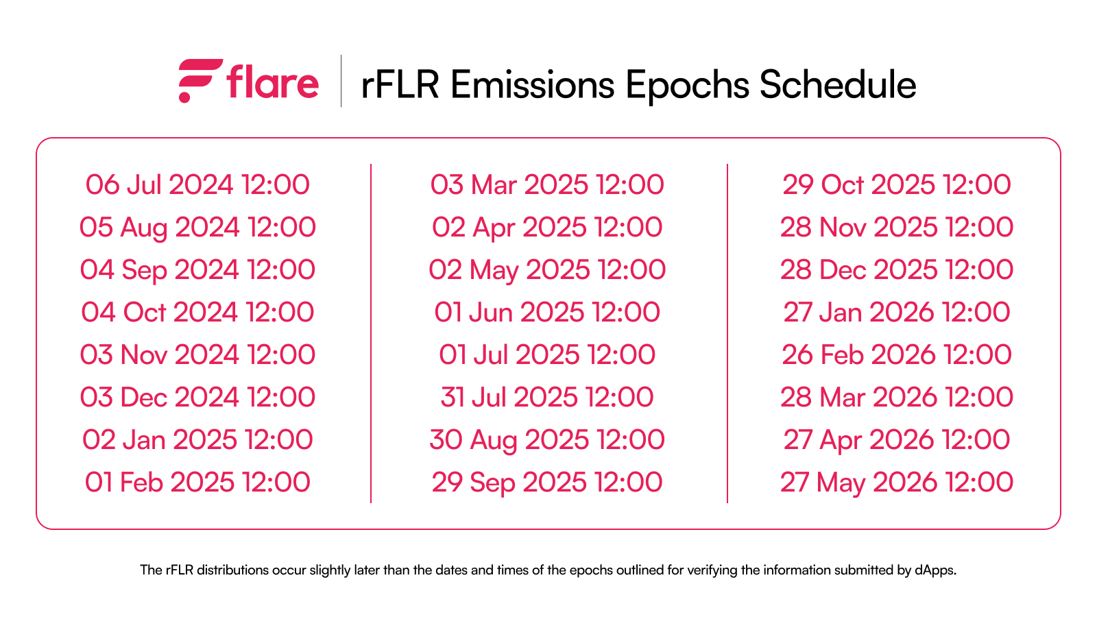 Calendrier de l'époque des émissions de rFLR